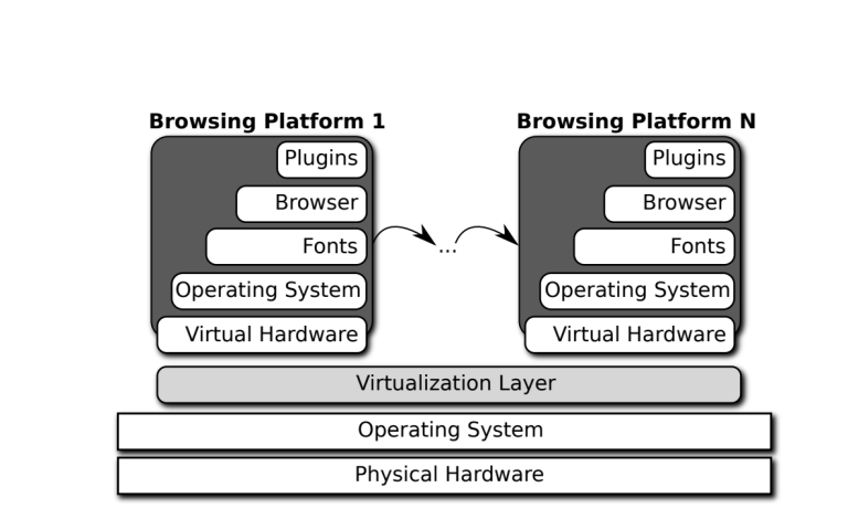 Anti-browser Fingerprint Tracking Technique