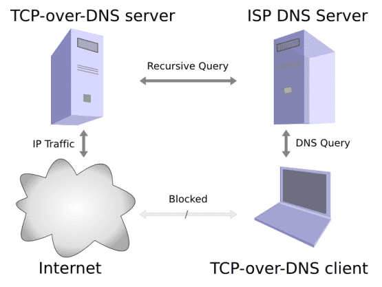 Ваш провайдер подменяет dns записи но не перенаправляет сторонние ipv4 dns серверы на свой