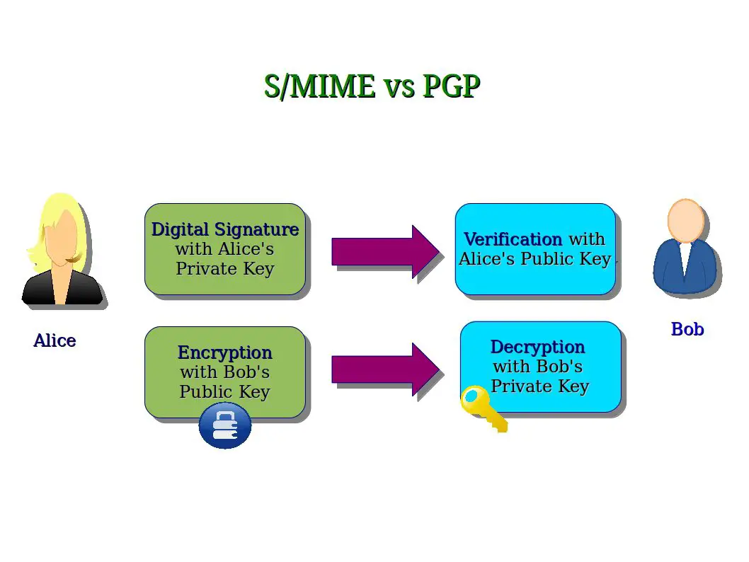 Использование s. S/MIME. S/MIME система. Протокол secure Multipurpose Internet mail Extensions. MIME электронная почта.