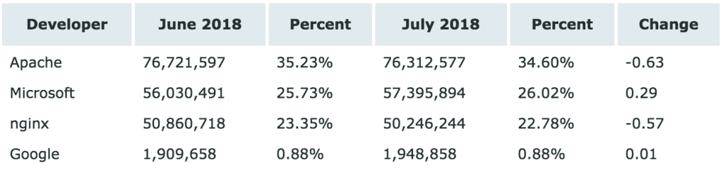 July Web Server Survey