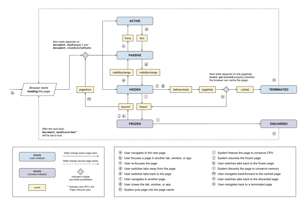 Page Lifecycle API