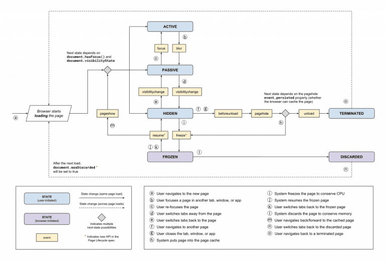 Page Lifecycle API