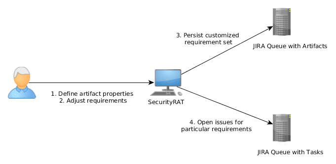 OWASP SecurityRAT