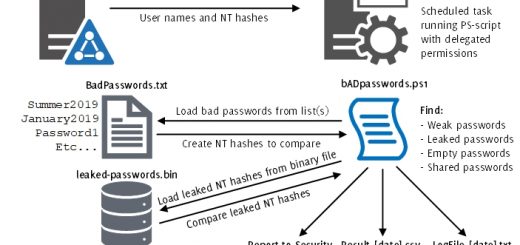 compare password hashes of enabled Active Directory