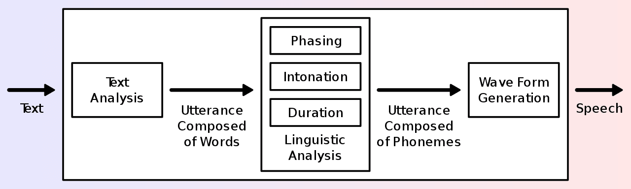 define speech synthesis software