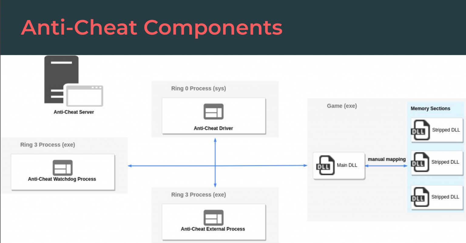 [Blackhat Europe tool] AntiCheatTestingFramework Framework to test