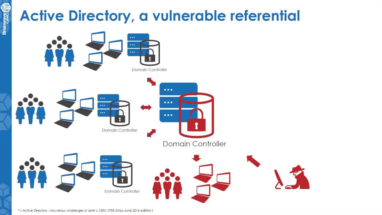 vulnerable-AD: Create a vulnerable active directory • Penetration Testing