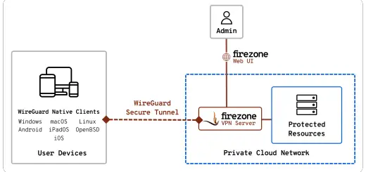Firezone firewall