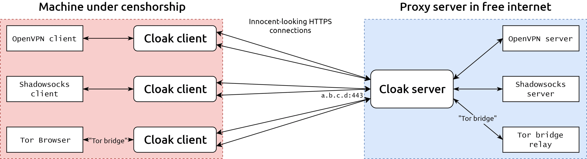 Shadowsocks схема. Stunnel + OPENVPN схема. Цепочка Shadowsocks. Схема nginx+Shadowsocks.