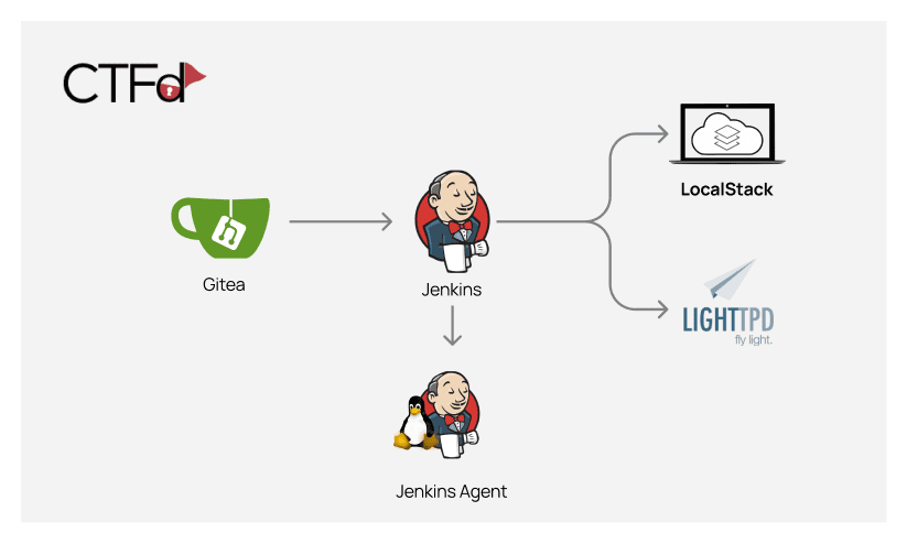 Ci/CD информационная безопасность. Deliberately. Git with CICD.