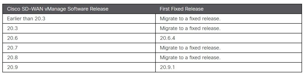 CVE-2022-20696