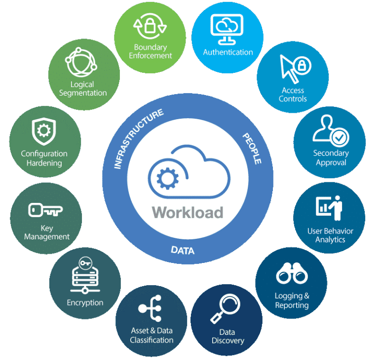 tech-workload