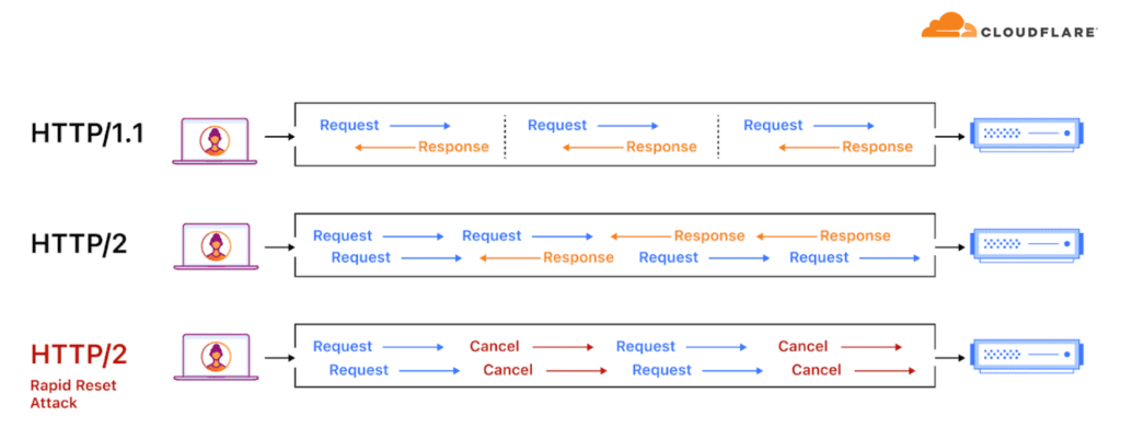 HTTP/2 DDoS
