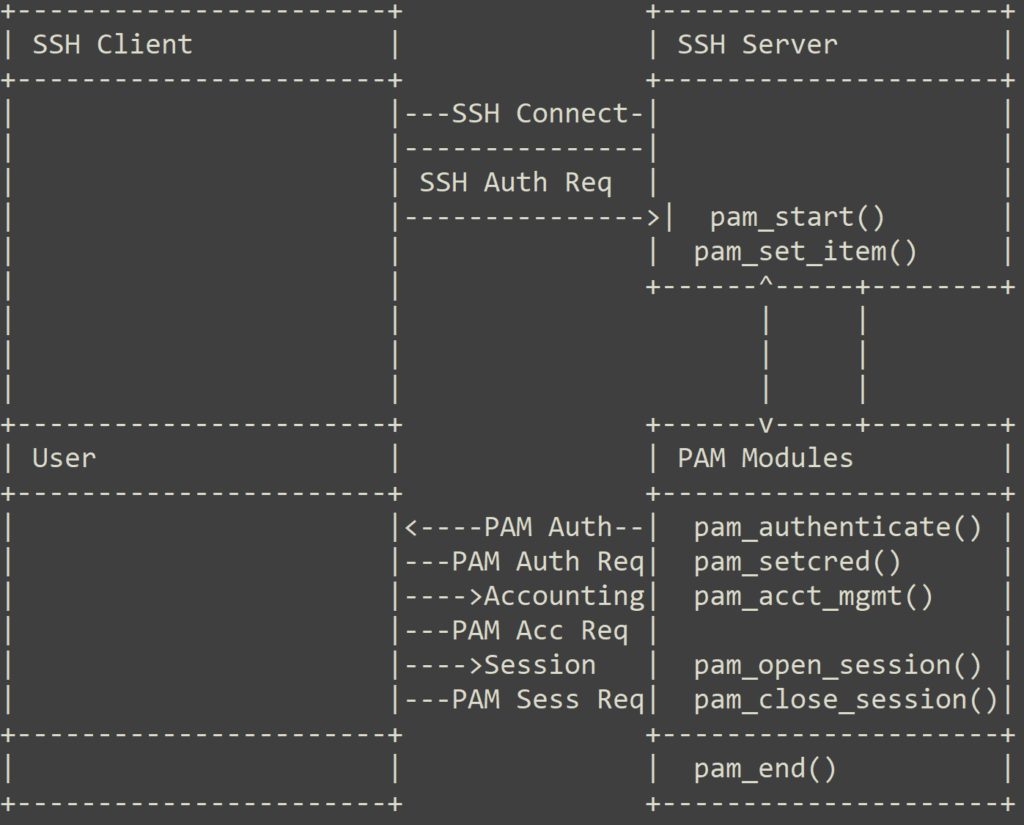 How Attackers Exploit PAM's Modular Design on Linux • Daily CyberSecurity