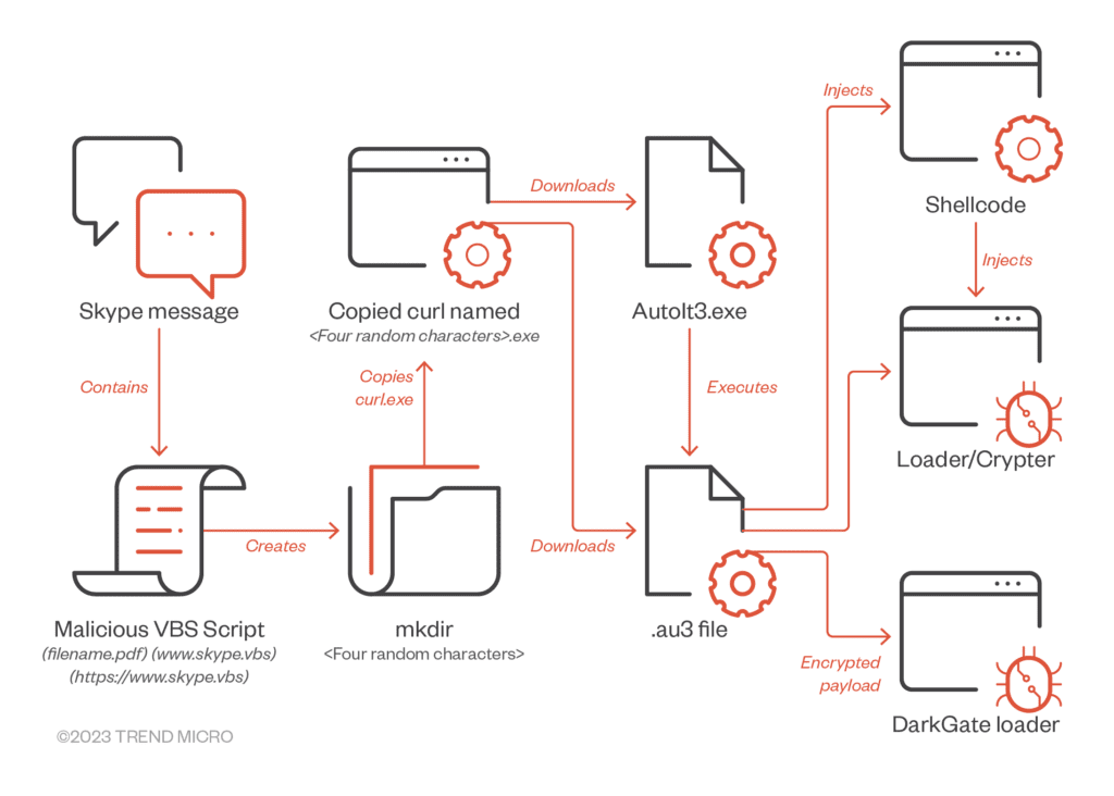 DarkGate Malware