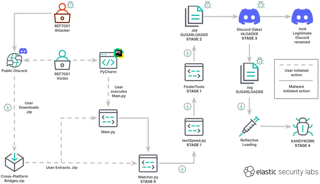 macOS Malware