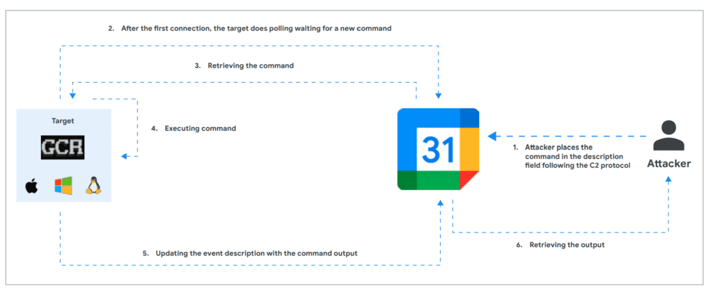 Google Calendar Malware Control