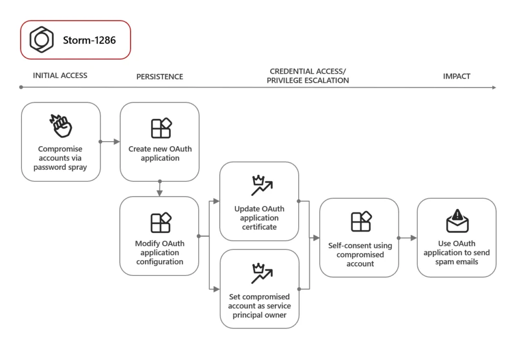 misuse OAuth applications