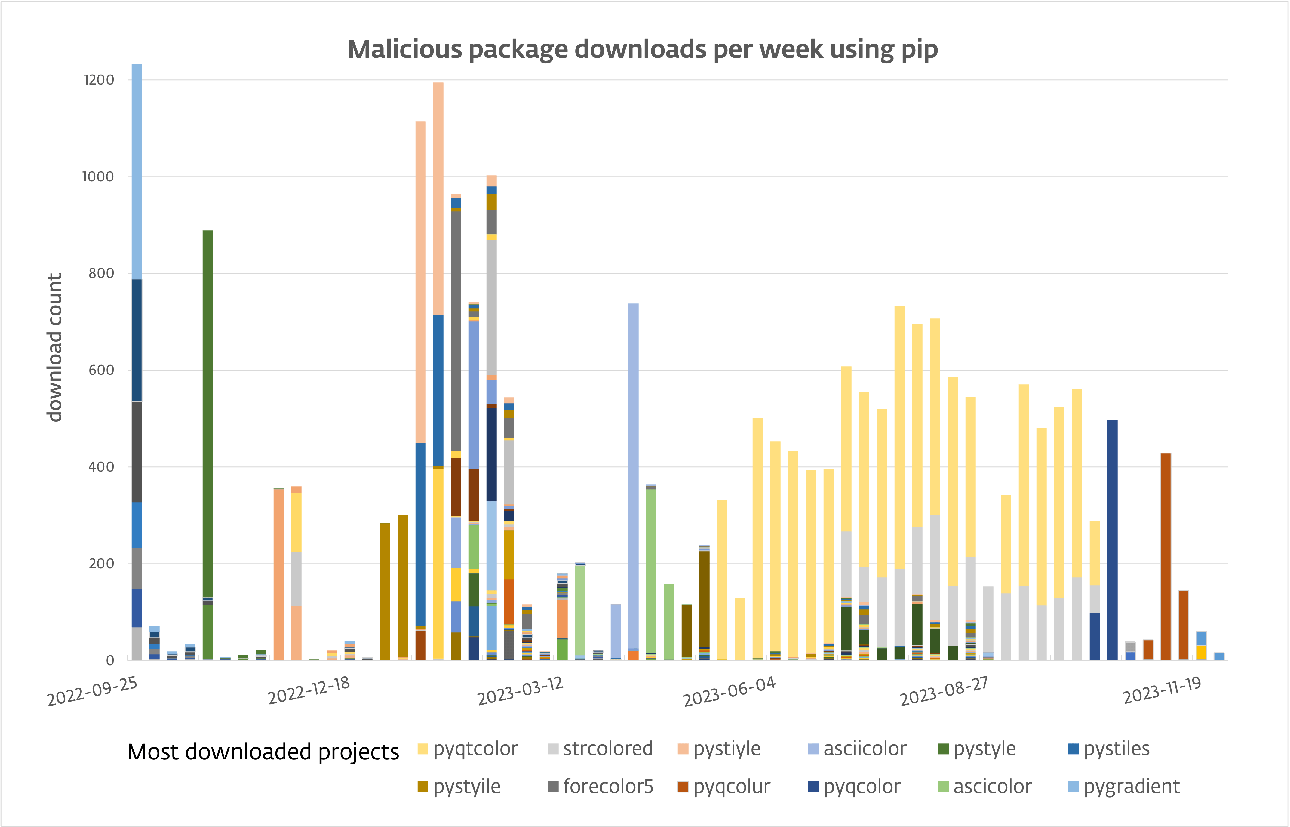 PyPI Poisoned: 116 Malicious Packages Target Windows And Linux