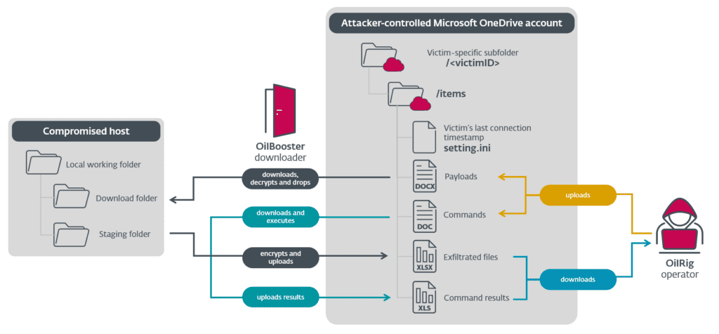 OilRig downloader