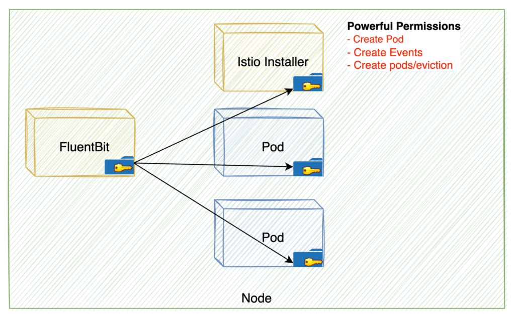 Google Kubernetes Engine vulnerabilities
