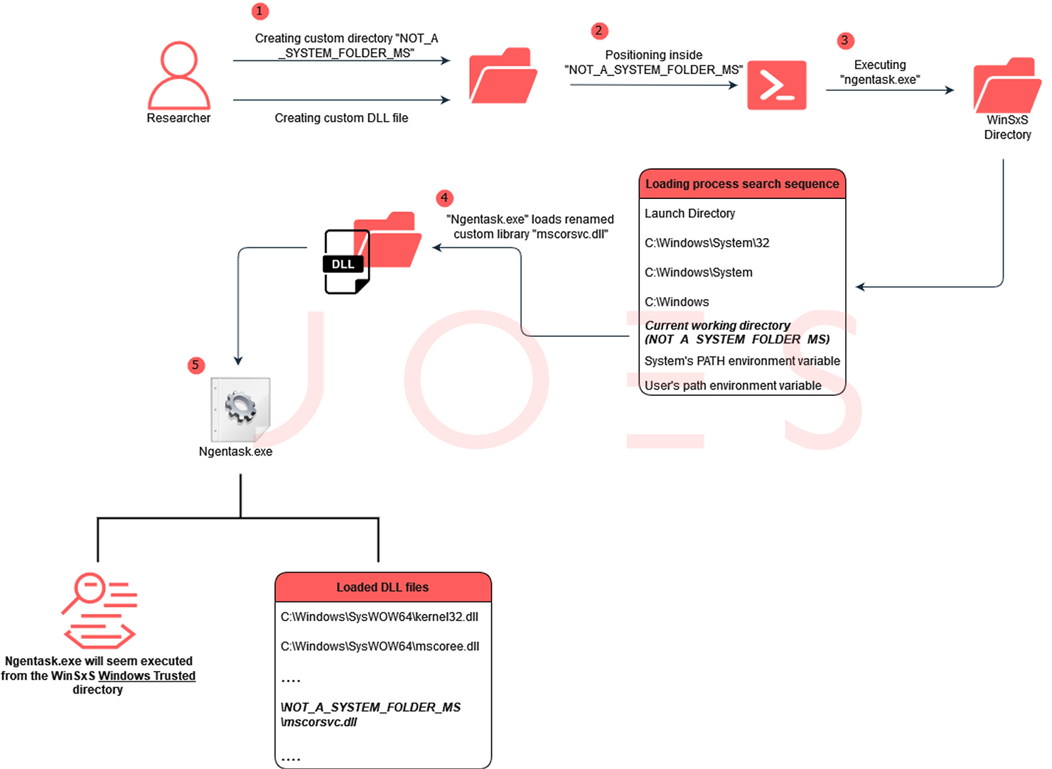 Security Joes Unveils Stealthy Windows Hijack Technique via WinSxS