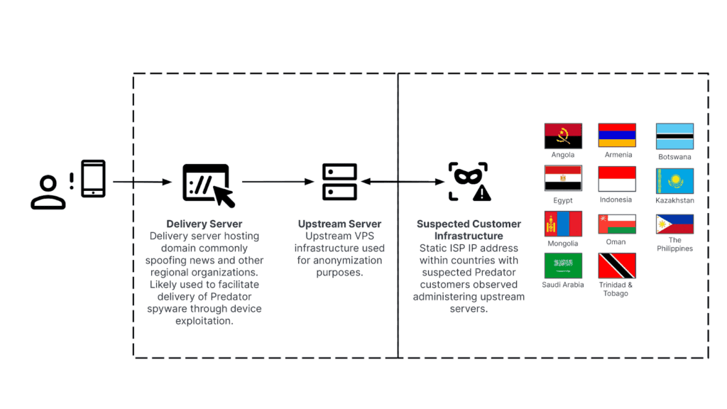 Commercial spyware, Pegasus Predator mobile spyware
