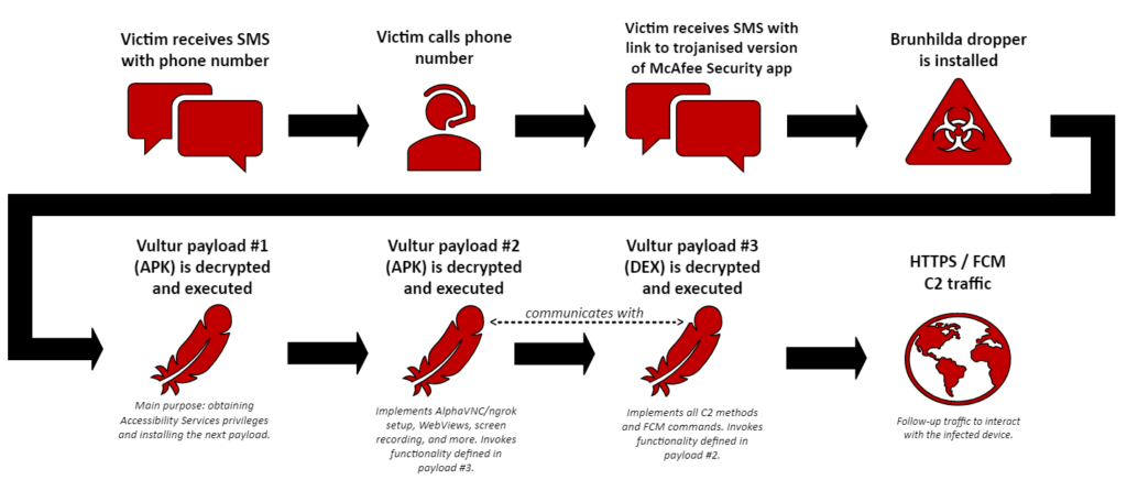 Vultur malware