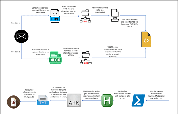 DarkGate Trojan