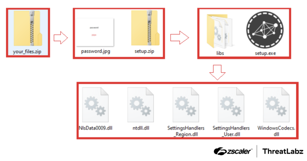 Fake Websites to Spread Malware