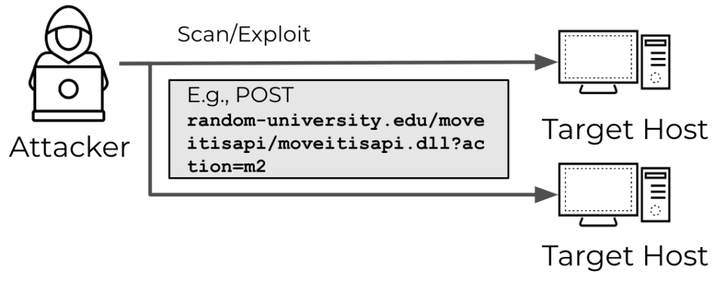 Malware-Driven Attacks