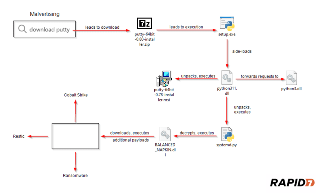 Trojanized WinSCP