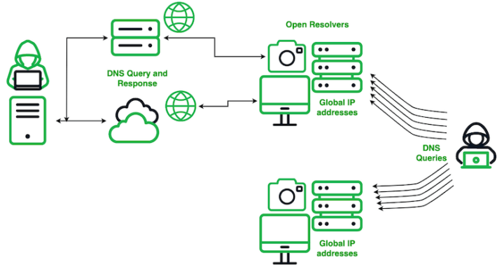 Random Probing Secshow's Massive DNS Probing Operation Exposed • Daily CyberSecurity