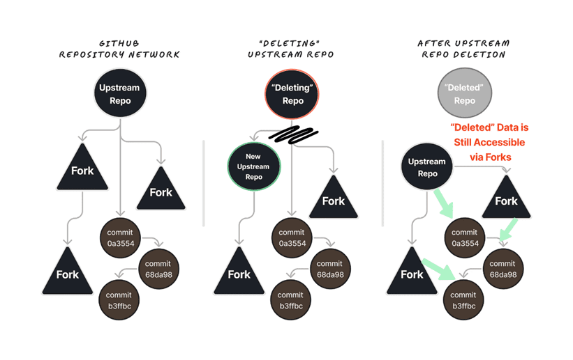 Understanding the Cross Fork Object Reference Vulnerability on GitHub