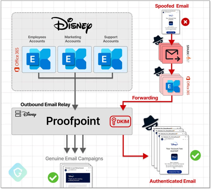 EchoSpoofing campaign