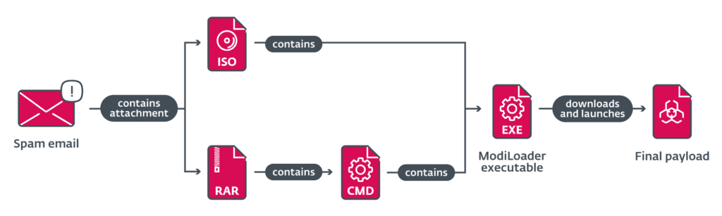 Chain of compromise of ModiLoader phishing campaigns in Poland during May 2024 | Image: ESET