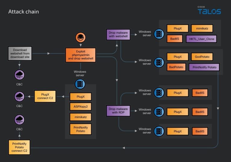 DragonRank - BadIIS malware