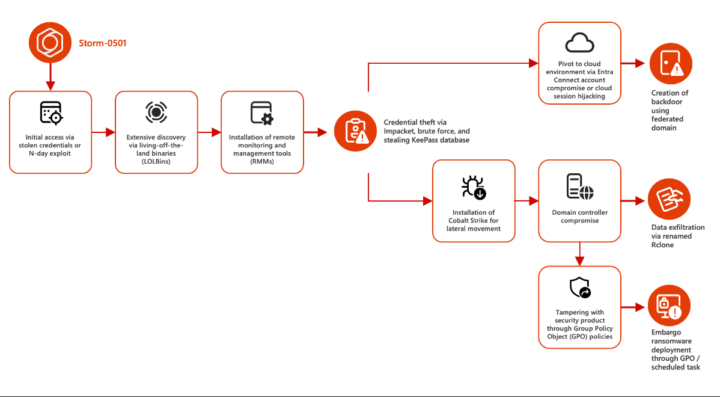 Storm-0501 Targets Hybrid Clouds with Evolving Ransomware Tactics ...