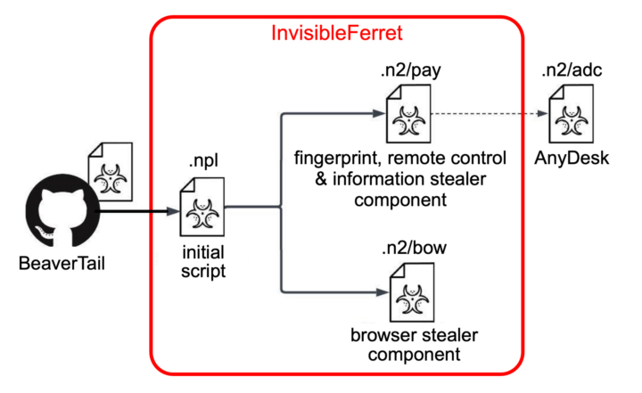 North Korean Hackers Launch Job Interview Scam to Deploy BeaverTail and ...
