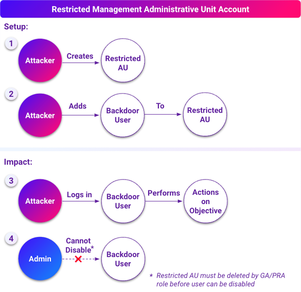 Microsoft Entra ID’s Administrative Units Weaponized to Gain Stealthy Persistence