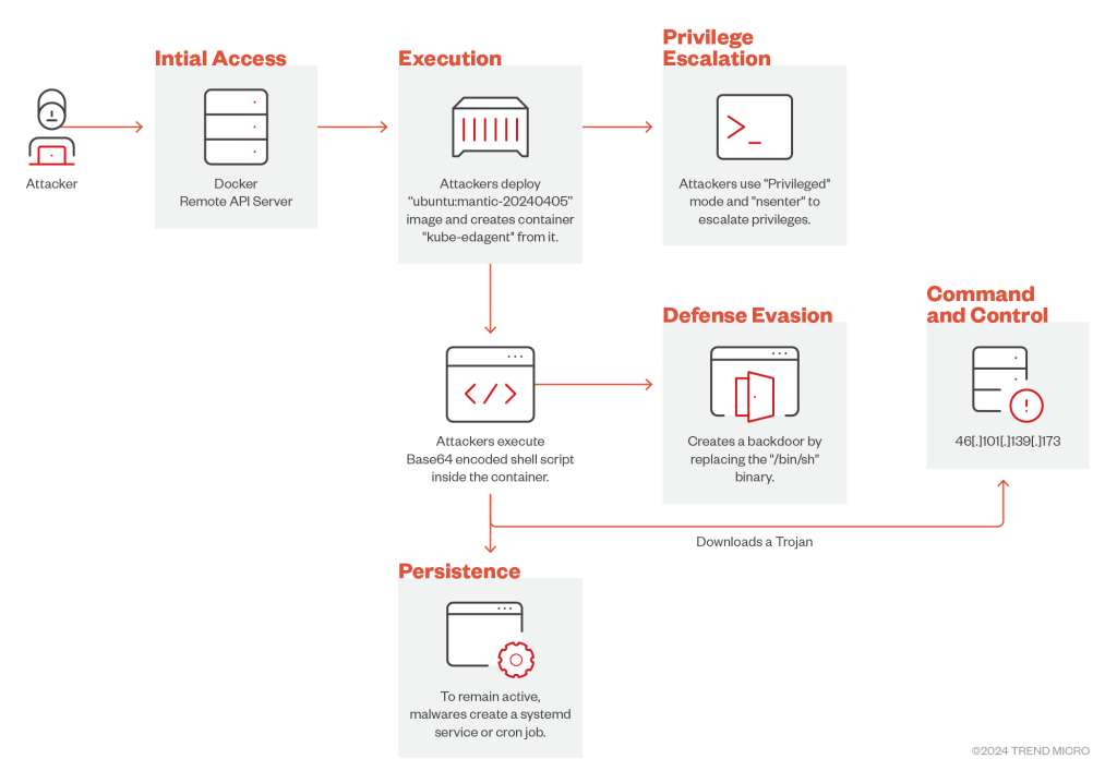 Docker Remote API - perfctl malware