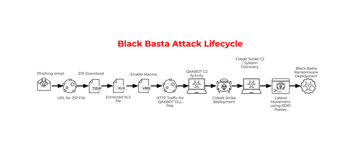 Black Basta Ransomware Group Elevates Social Engineering with Microsoft ...