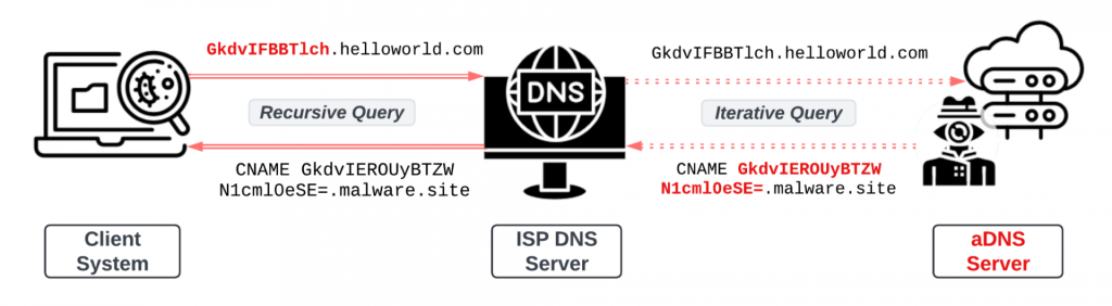 DNS tunneling attacks