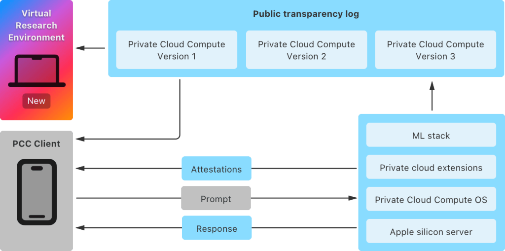Apple Private Cloud Compute