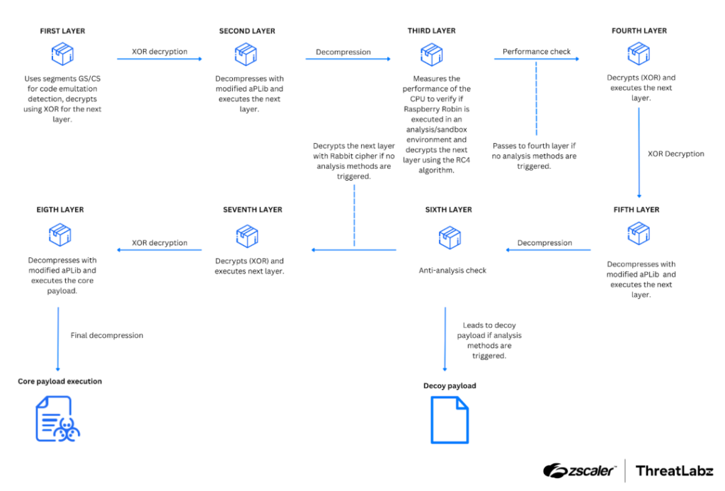 Raspberry Robin, Malware Evasion