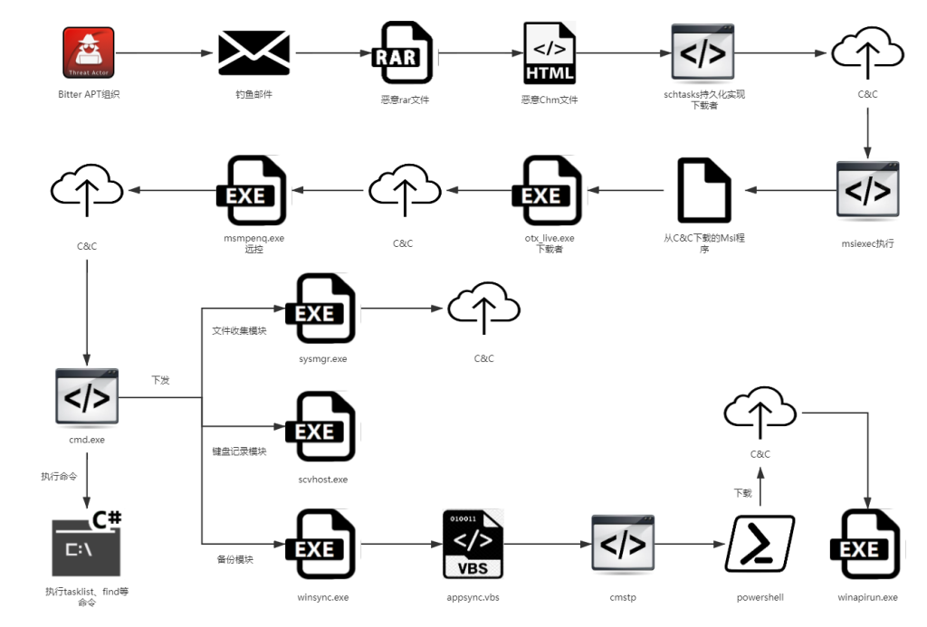 Bitter Group - Miyarat trojan