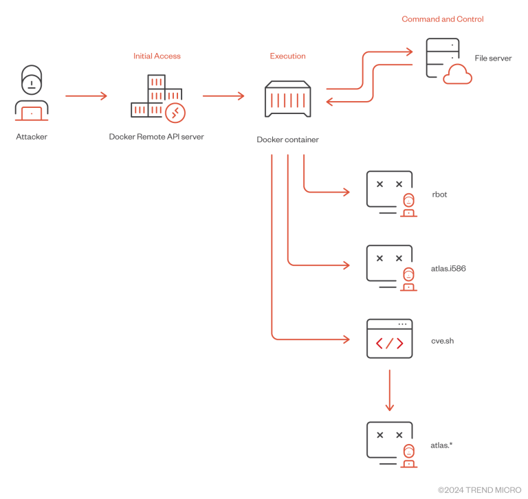 Threat Actors Exploiting Misconfigured Docker Remote API Servers with ...