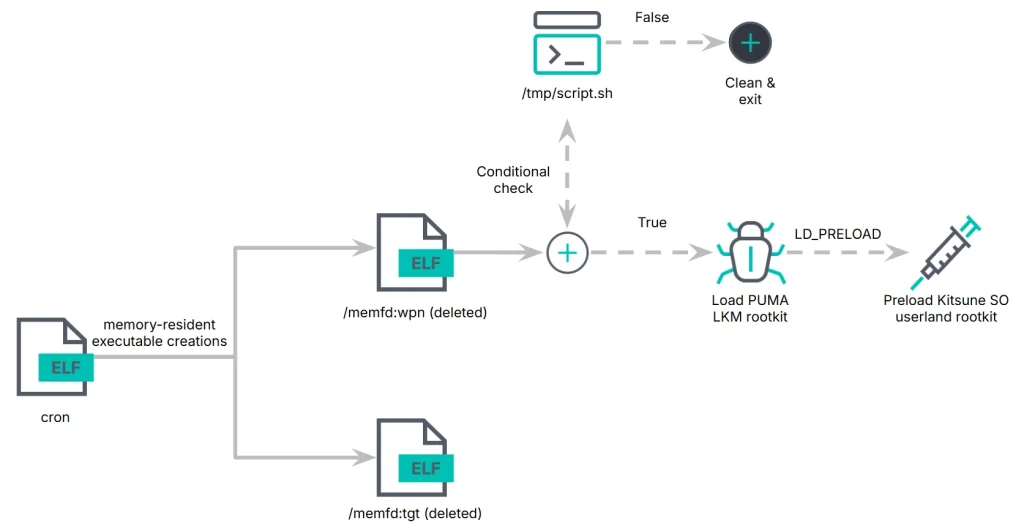 PUMAKIT rootkit malware