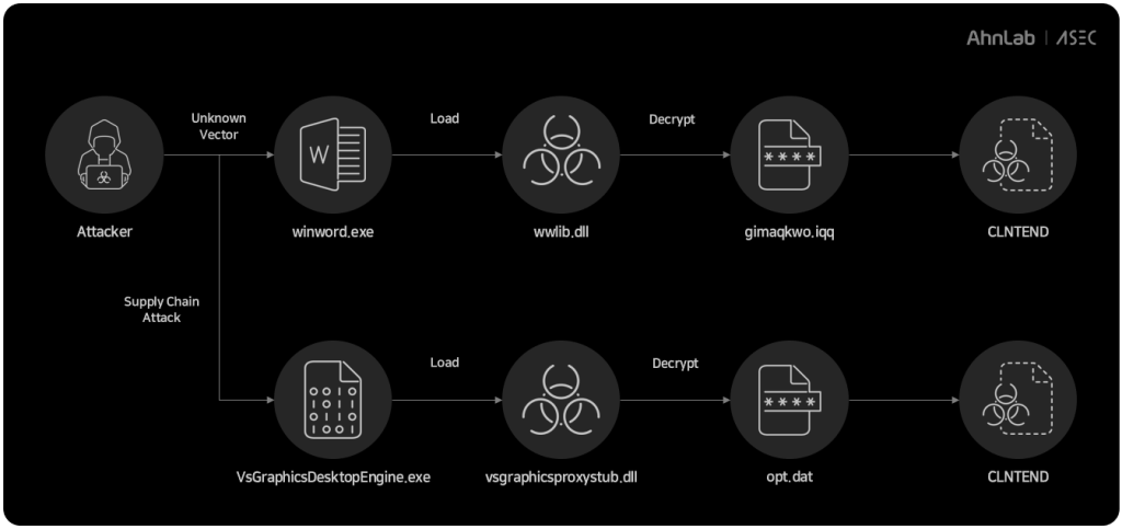CLNTEND backdoor - threat actor