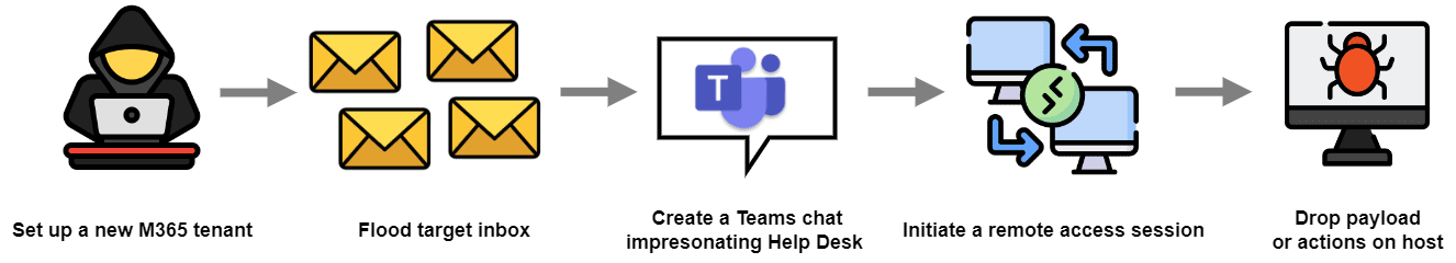 Black Basta Exploits Microsoft Teams for Phishing Attacks • Daily ...